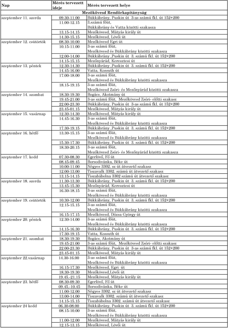 út 152+200 11.00-12.15 3.számú főút, Bükkábrány és Vatta közötti szakasza 13.15-14.15 Mezőkövesd, Mátyás király út 14.30-15.15 Mezőkövesd, Lövői út 08.30-10.00 Mezőkövesd Egri út 10.15-11.