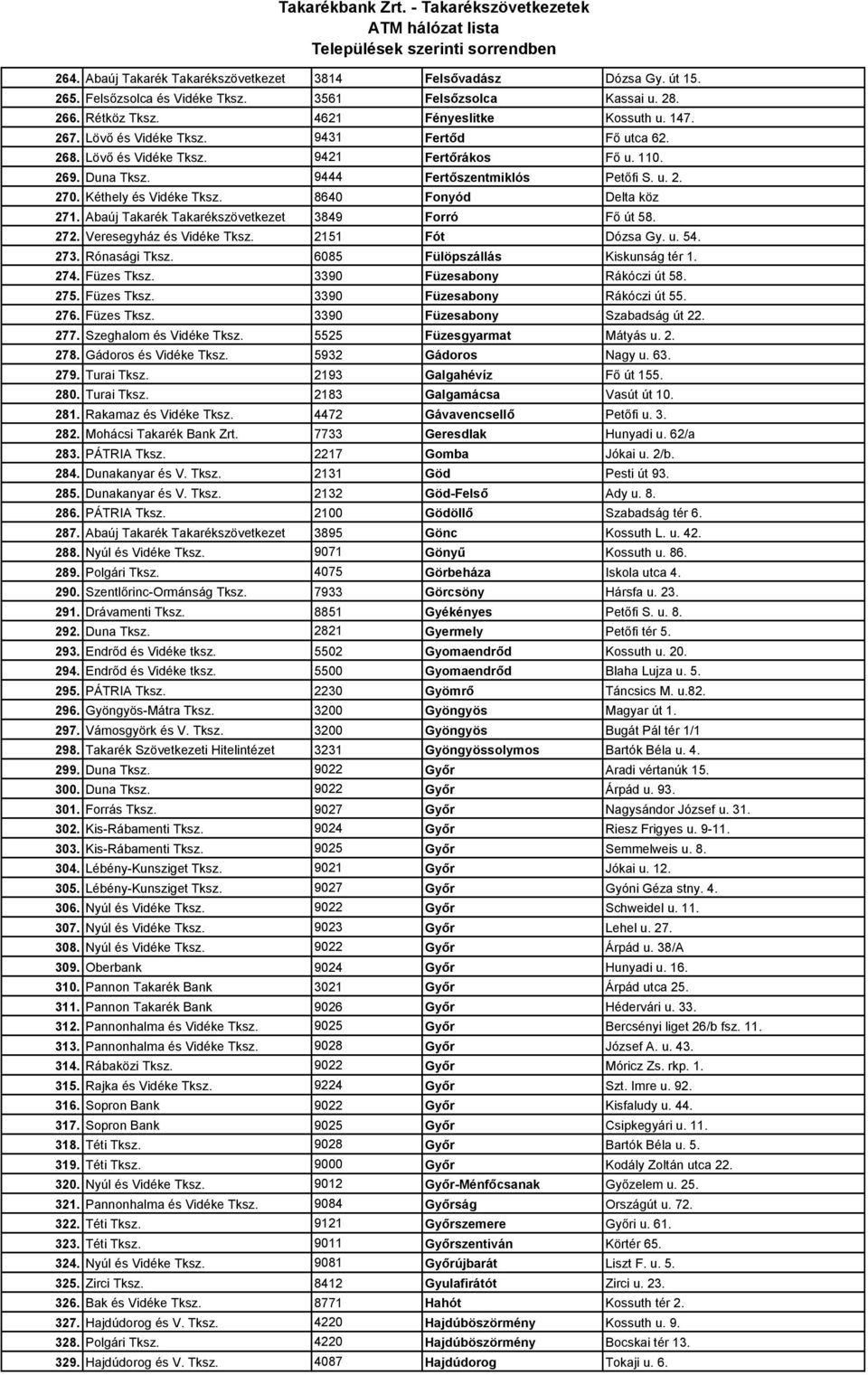 8640 Fonyód Delta köz 271. Abaúj Takarék Takarékszövetkezet 3849 Forró Fı út 58. 272. Veresegyház és Vidéke Tksz. 2151 Fót Dózsa Gy. u. 54. 273. Rónasági Tksz. 6085 Fülöpszállás Kiskunság tér 1. 274.
