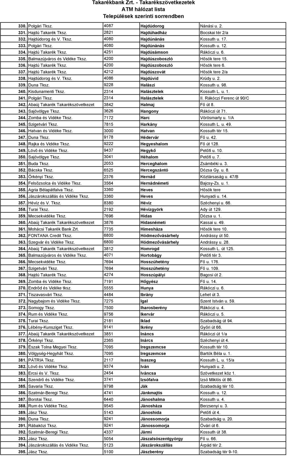 Hajdú Takarék Tksz. 4212 Hajdúszovát Hısök tere 2/a 338. Hajdúdorog és V. Tksz. 4086 Hajdúvid Krúdy u. 2. 339. Duna Tksz. 9228 Halászi Kossuth u. 98. 340. Kisdunamenti Tksz.