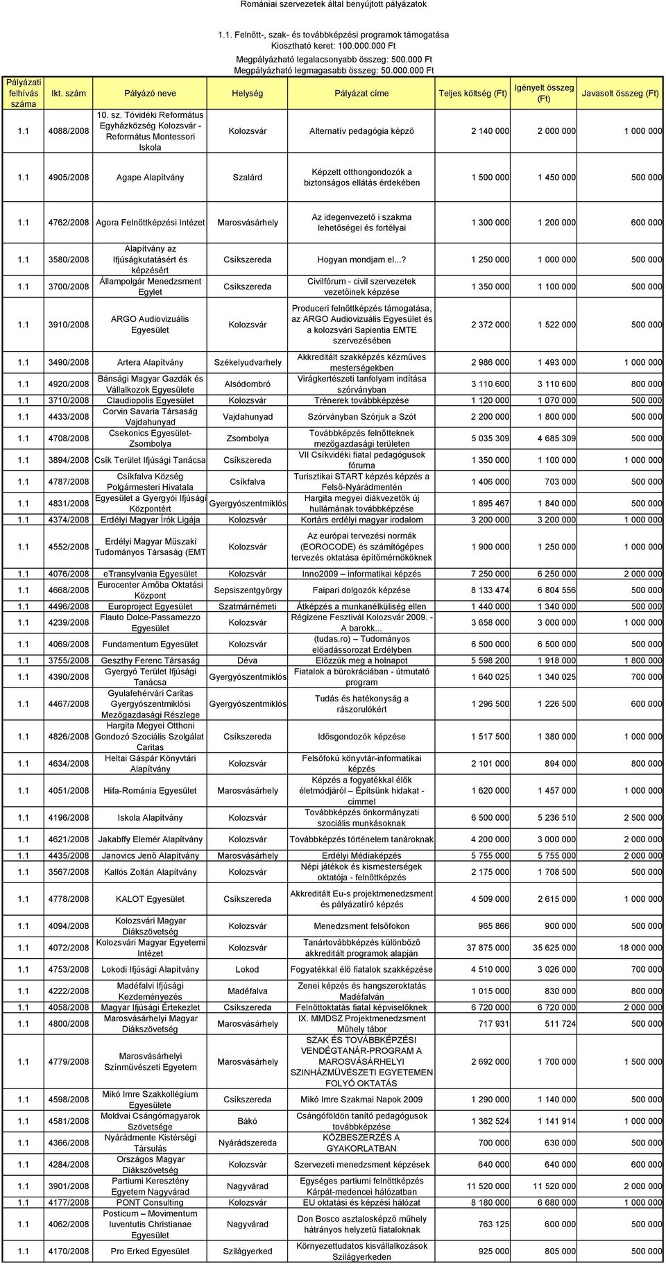 000 Ft Megpályázható legalacsonyabb összeg: 500.000 Ft Megpályázható legmagasabb összeg: 50.000.000 Ft Alternatív pedagógia képző 2 140 000 2 000 000 1 000 000 4905/2008 Agape Szalárd Képzett