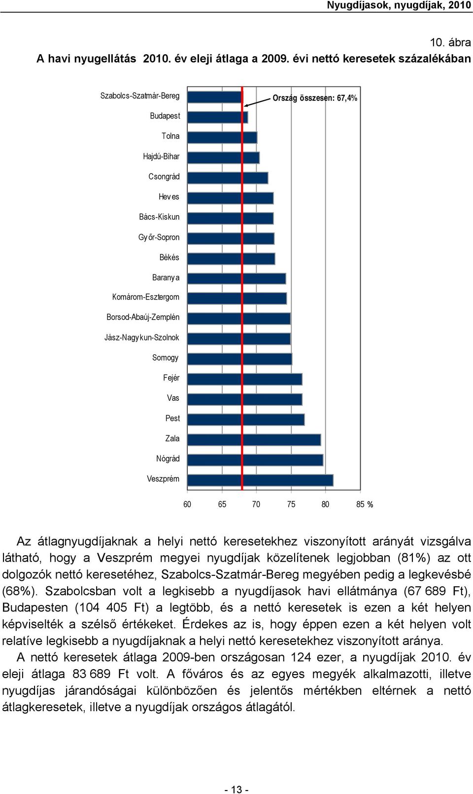 Borsod-Abaúj-Zemplén Jász-Nagykun-Szolnok Somogy Fejér Vas Pest Zala Nógrád Veszprém 60 65 70 75 80 85 % Az átlagnyugdíjaknak a helyi nettó keresetekhez viszonyított arányát vizsgálva látható, hogy a