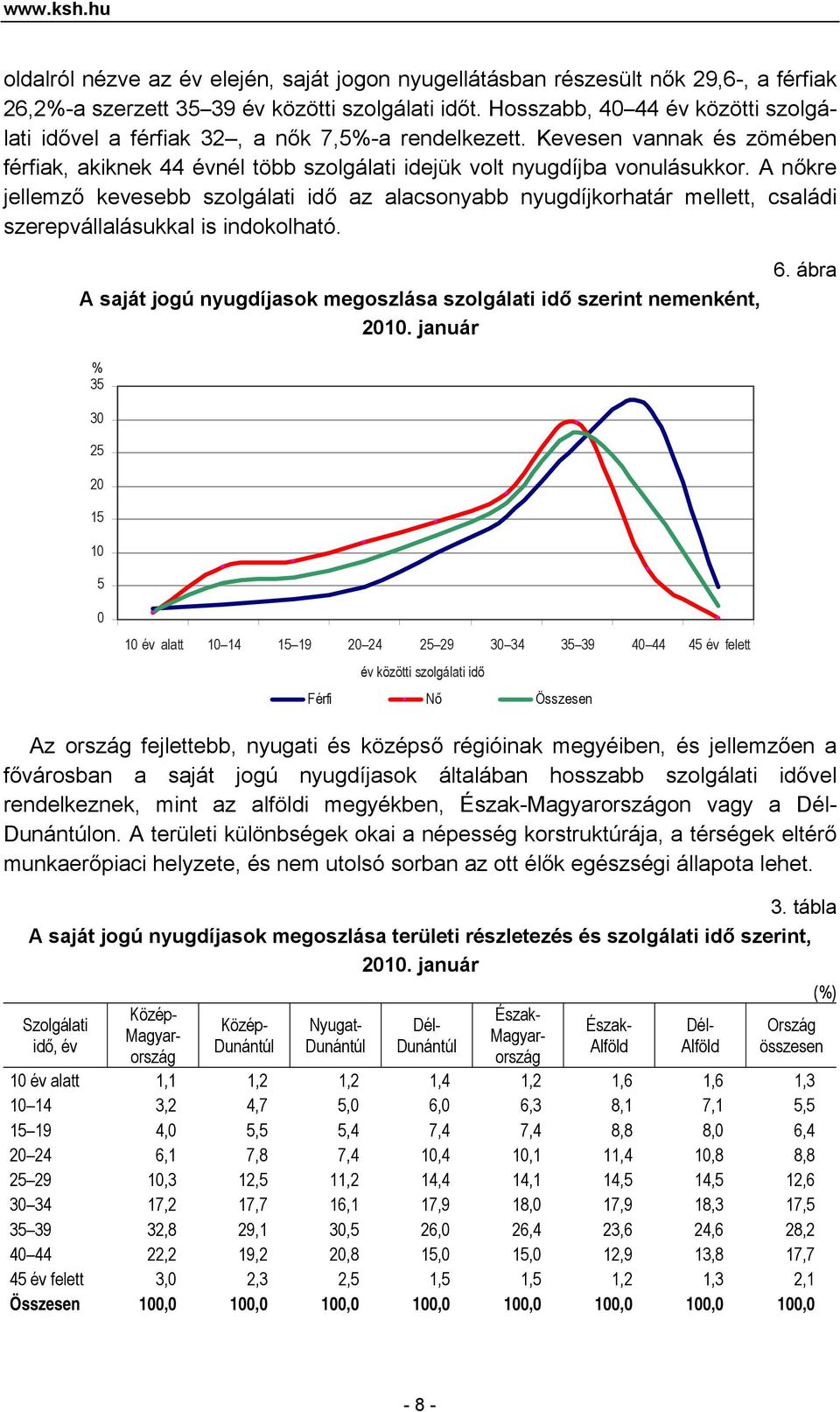 A nőkre jellemző kevesebb szolgálati idő az alacsonyabb nyugdíjkorhatár mellett, családi szerepvállalásukkal is indokolható. A saját jogú nyugdíjasok megoszlása szolgálati idő szerint nemenként, 2010.