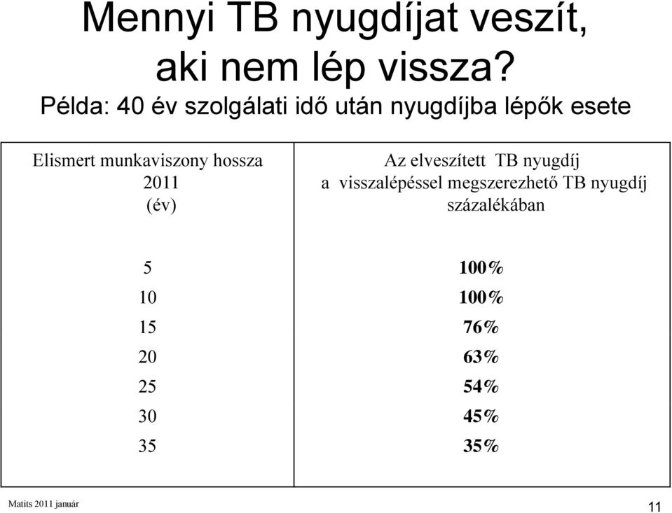 munkaviszony hossza 2011 (év) Az elveszített TB nyugdíj a