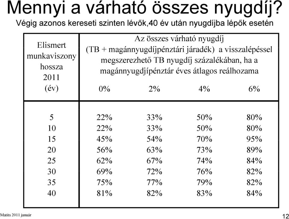 várható nyugdíj (TB + magánnyugdíjpénztári járadék) a visszalépéssel é l megszerezhető TB nyugdíj százalékában, ha a