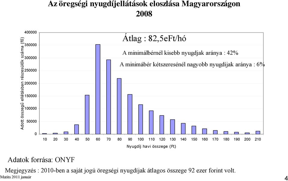 kétszeresénél nagyobb nyugdíjak aránya : 6% 10 20 30 40 50 60 70 80 90 100 110 120 130 140 150 160 170 180 190 200 210