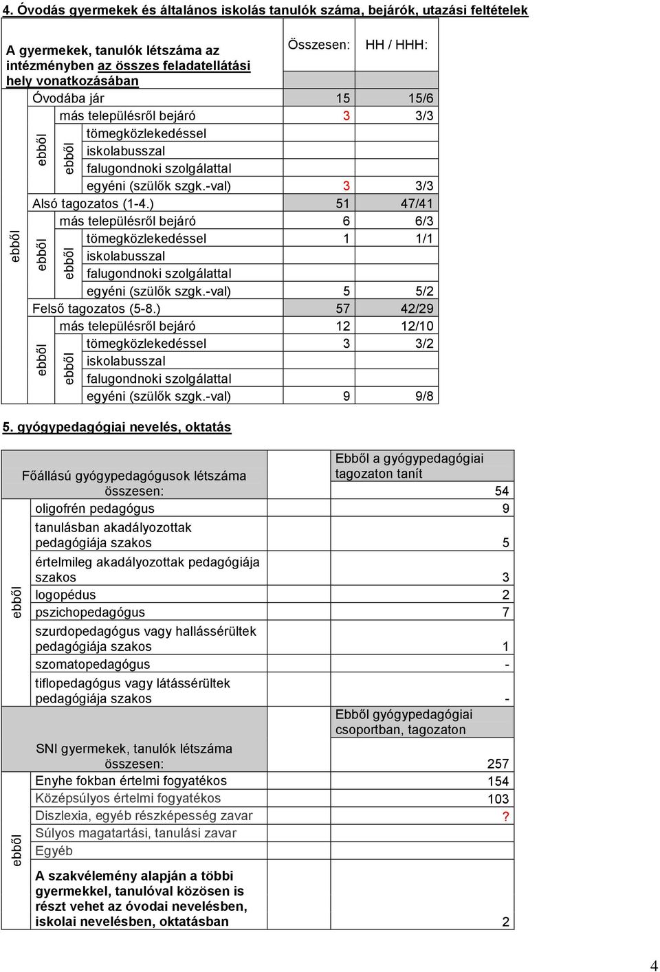 ) 51 47/41 más településről bejáró 6 6/3 tömegközlekedéssel 1 1/1 iskolabusszal falugondnoki szolgálattal egyéni (szülők szgk.-val) 5 5/2 Felső tagozatos (5-8.