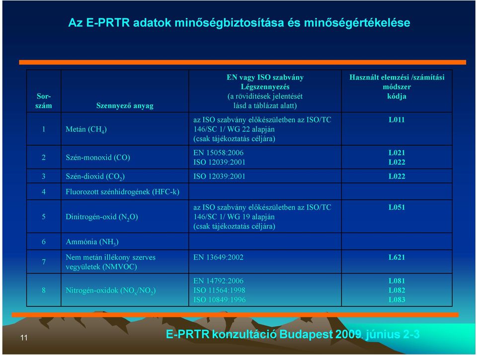 Fluorozott szénhidrogének (HFC-k) 5 Dinitrogén-oxid (N 2 O) 6 Ammónia (NH 3 ) Nem metán illékony szerves 7 vegyületek (NMVOC) 8 Nitrogén-oxidok (NO x /NO 2 ) az ISO szabvány