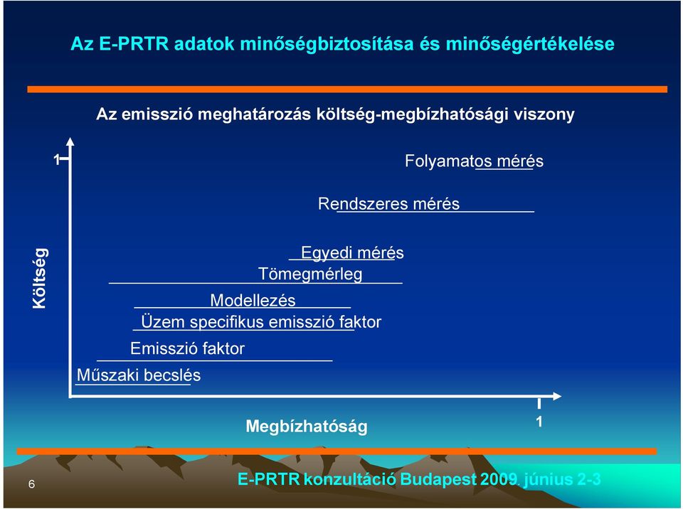 Modellezés Üzem specifikus emisszió ió faktor Emisszió faktor