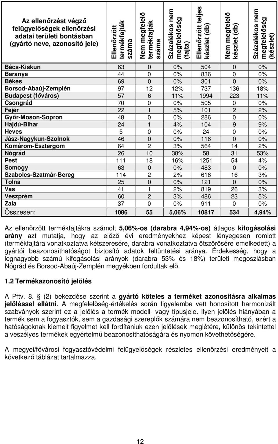 Hajdú-Bihar 24 1 4% 104 9 9% Heves 5 0 0% 24 0 0% Jász-Nagykun-Szolnok 46 0 0% 116 0 0% Komárom-Esztergom 64 2 3% 564 14 2% Nógrád 26 10 38% 58 31 53% Pest 111 18 16% 1251 54 4% Somogy 63 0 0% 483 0