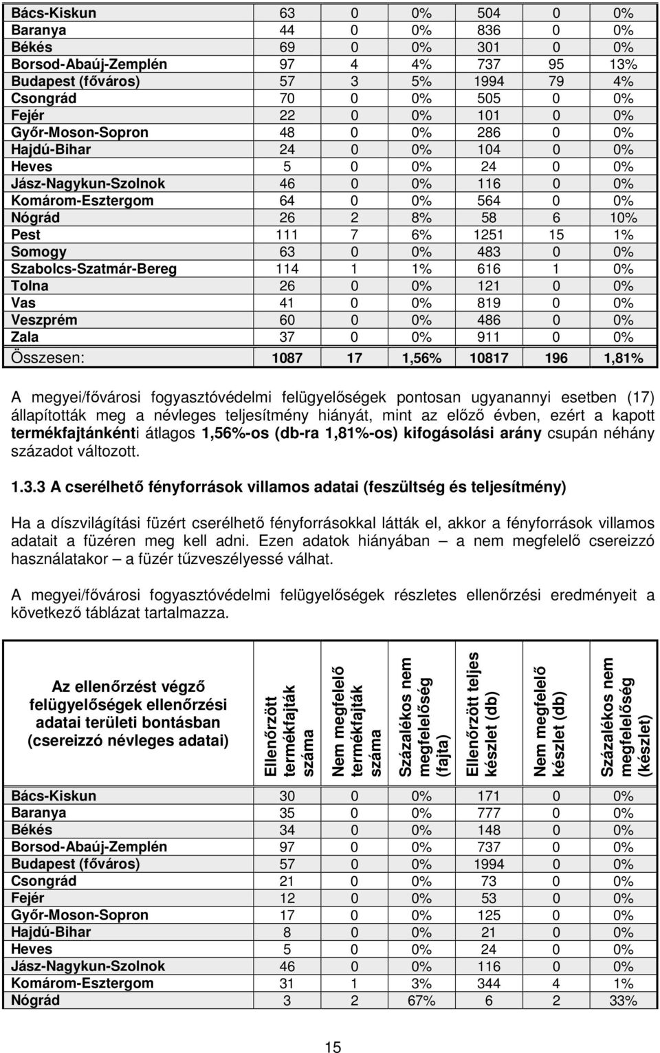 6% 1251 15 1% Somogy 63 0 0% 483 0 0% Szabolcs-Szatmár-Bereg 114 1 1% 616 1 0% Tolna 26 0 0% 121 0 0% Vas 41 0 0% 819 0 0% Veszprém 60 0 0% 486 0 0% Zala 37 0 0% 911 0 0% Összesen: 1087 17 1,56%