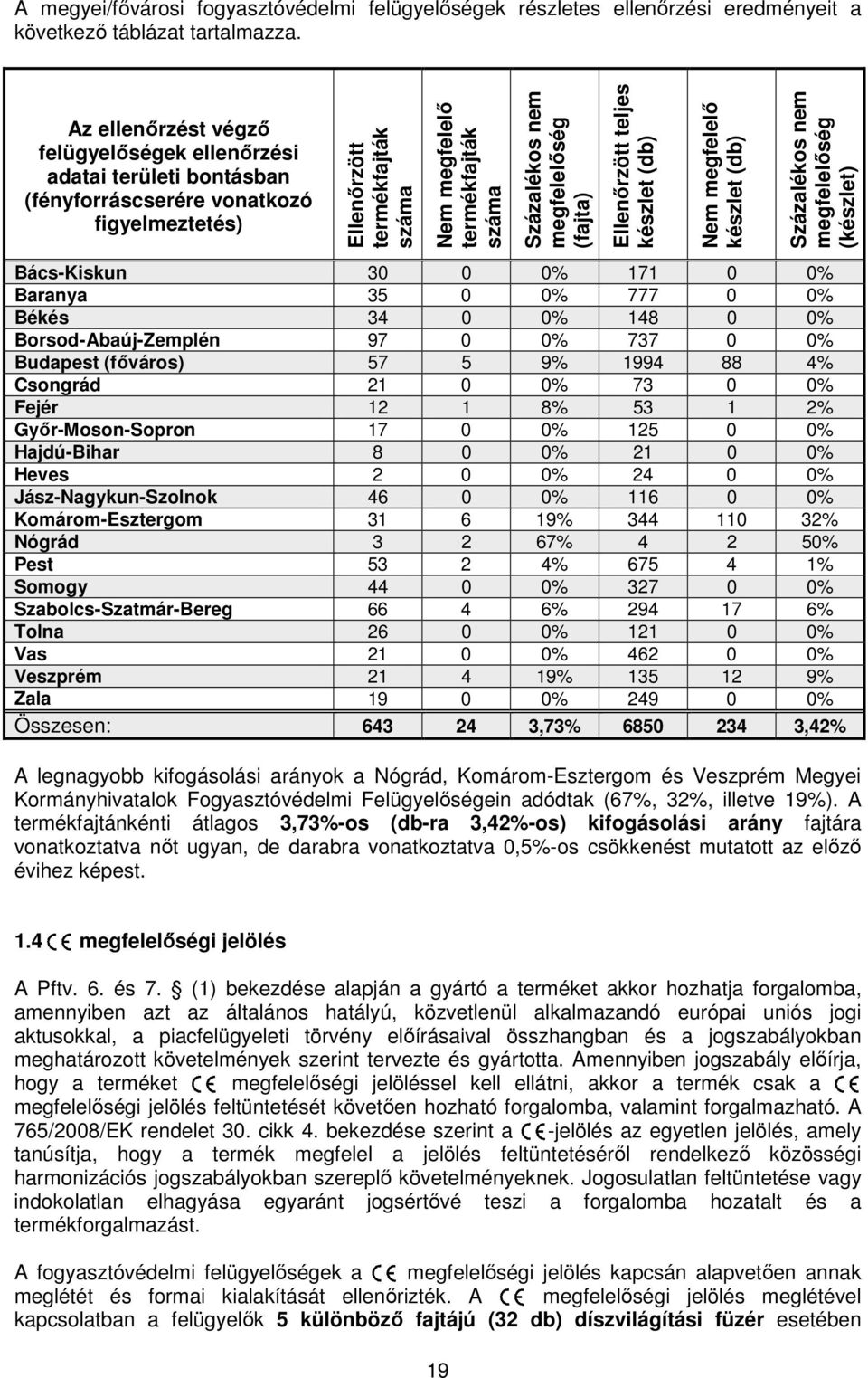 Baranya 35 0 0% 777 0 0% Békés 34 0 0% 148 0 0% Borsod-Abaúj-Zemplén 97 0 0% 737 0 0% Budapest (főváros) 57 5 9% 1994 88 4% Csongrád 21 0 0% 73 0 0% Fejér 12 1 8% 53 1 2% Győr-Moson-Sopron 17 0 0%