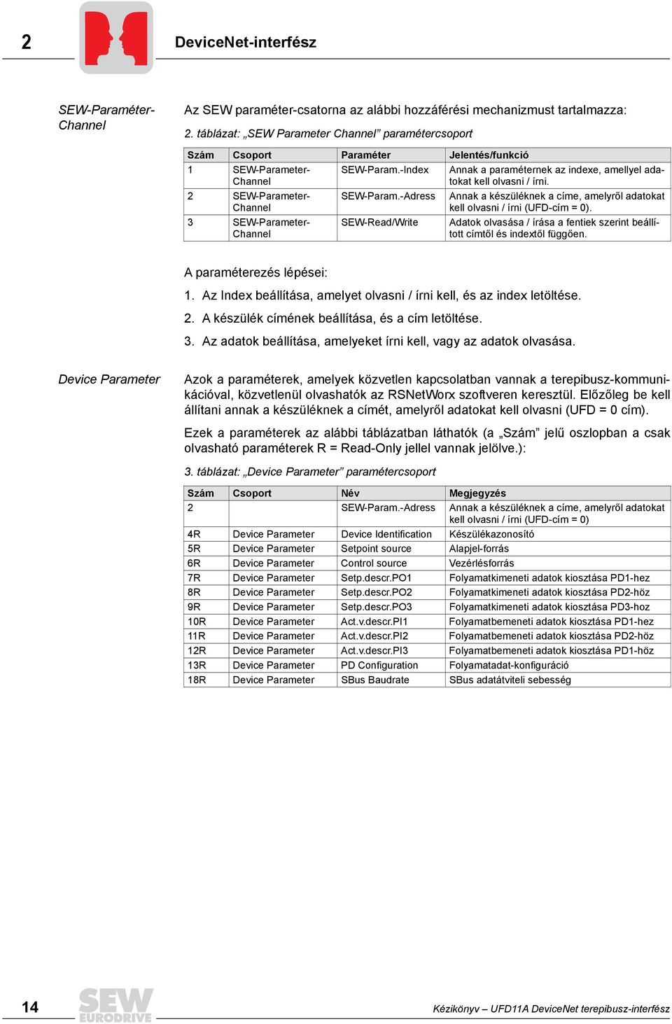 -Index Annak a paraméternek az indexe, amellyel adatokat Channel kell olvasni / írni. 2 SEW-Parameter- Channel 3 SEW-Parameter- Channel SEW-Param.
