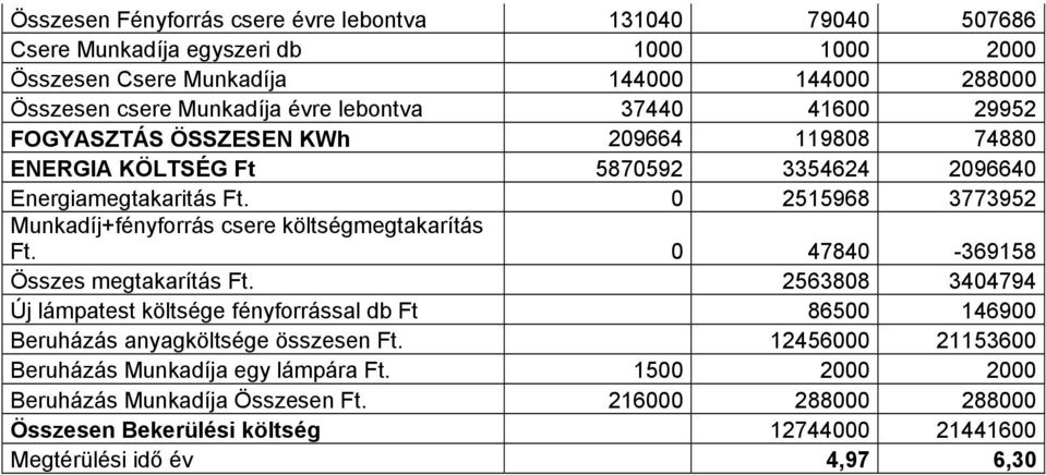 0 2515968 3773952 Munkadíj+fényforrás csere költségmegtakarítás Ft. 0 47840-369158 Összes megtakarítás Ft.