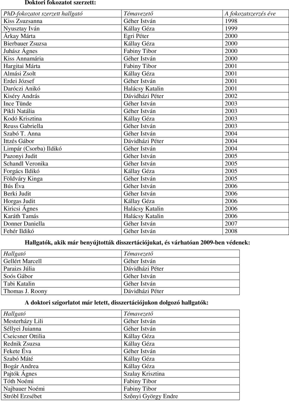 Kodó Krisztina 2003 Reuss Gabriella 2003 Szabó T.