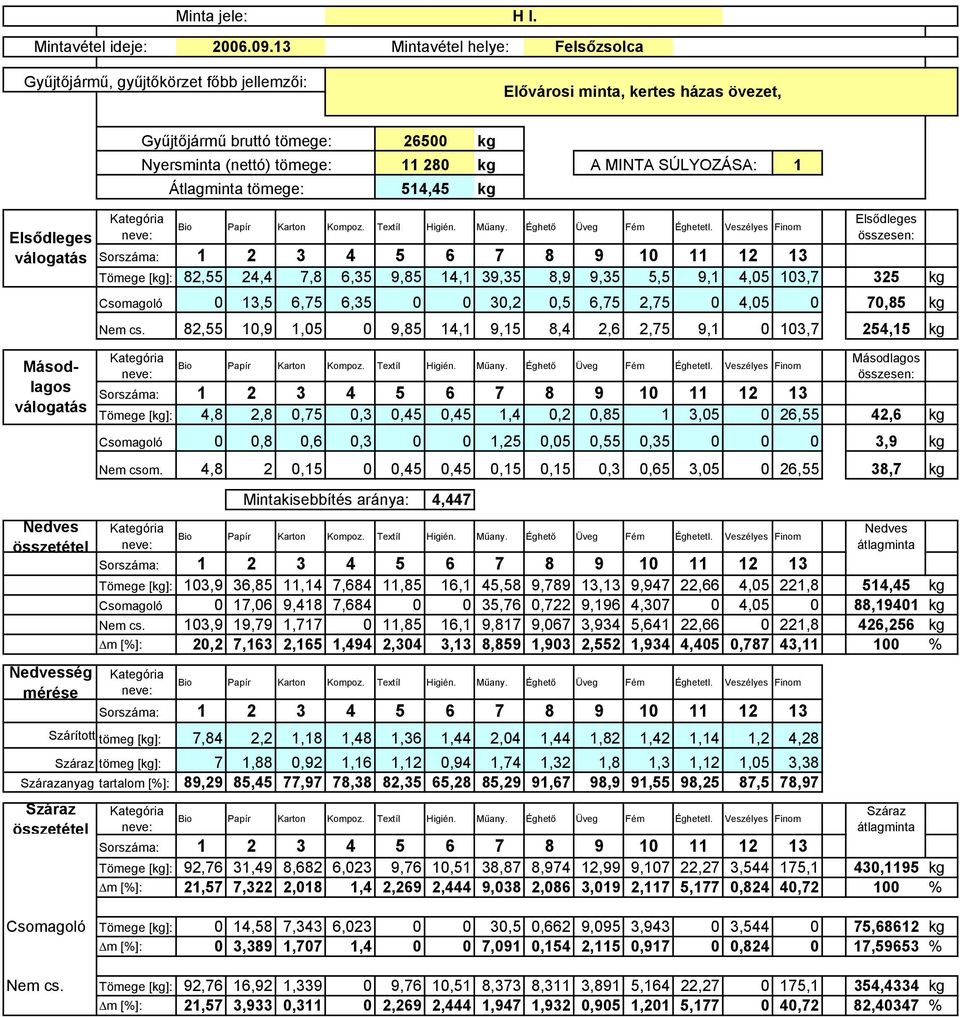 514,45 A MINTA SÚLYOZÁSA: 1 ség mérése Tömege []: 82,55 24,4 7,8 6,35 9,85 14,1 39,35 8,9 9,35 5,5 9,1 4,05 103,7 325 Csomagoló 0 13,5 6,75 6,35 0 0 30,2 0,5 6,75 2,75 0 4,05 0 70,85 Nem cs.