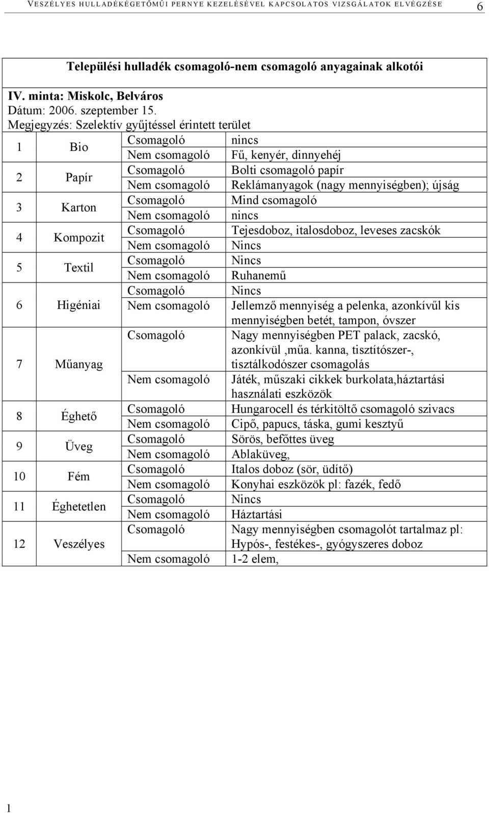 Megjegyzés: Szelektív gyűjtéssel érintett terület 1 Bio Csomagoló nincs Nem csomagoló Fű, kenyér, dinnyehéj 2 Papír Csomagoló Bolti csomagoló papír Nem csomagoló Reklámanyagok (nagy mennyiségben);