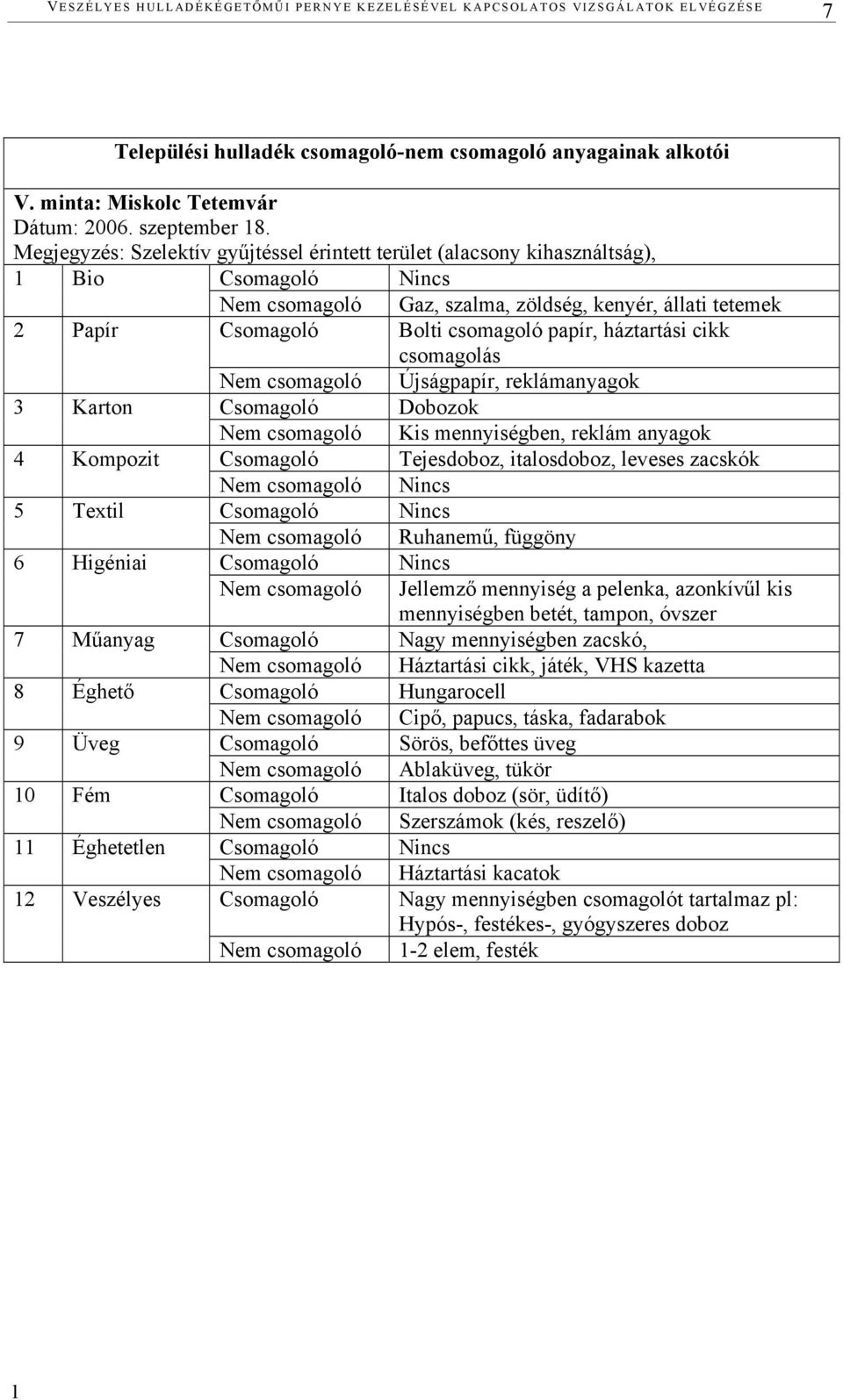 Megjegyzés: Szelektív gyűjtéssel érintett terület (alacsony kihasználtság), 1 Bio Csomagoló Nincs Nem csomagoló Gaz, szalma, zöldség, kenyér, állati tetemek 2 Papír Csomagoló Bolti csomagoló papír,