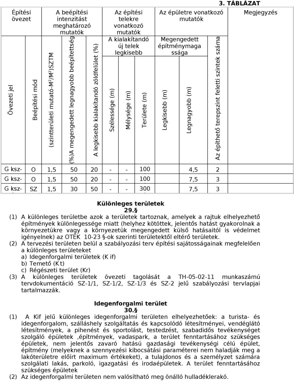 30 50 - - 0 300 0 Az épületre vonatkozó mutatók Megengedett építménymaga ssága Legkisebb (m) Legnagyobb (m) Az építhető terepszint feletti szintek száma 4,5 2 7,5 3 7,5 3 3.