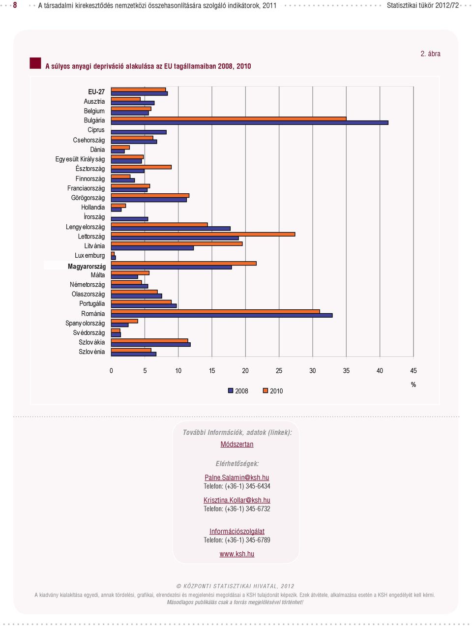 Magyarország arország Málta Németország Olaszország Portugália Románia Spany olország Sv édország Szlov ákia Szlov énia 0 5 10 15 20 25 30 35 40 45 2008 2010 % További Információk, adatok (linkek):
