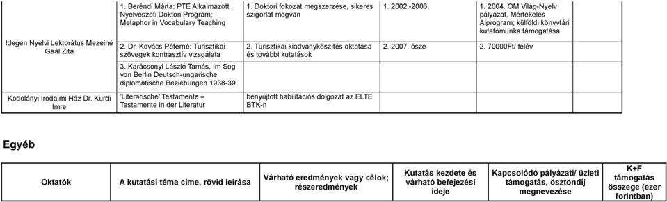Doktori fokozat megszerzése, sikeres szigorlat megvan 2. Turisztikai kiadványkészítés oktatása és további kutatások benyújtott habilitációs dolgozat az ELTE BTK-n 1. 2002.-2006. 1. 2004.