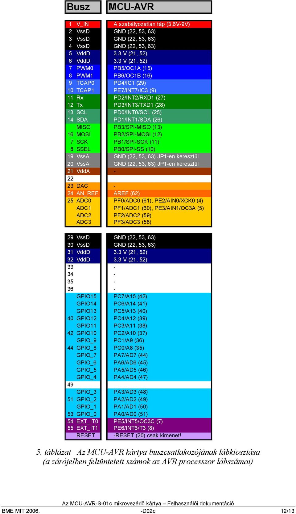 (26) 15 MISO PB3/SPI-MISO (13) 16 MOSI PB2/SPI-MOSI (12) 17 SCK 18 SSEL 19 VssA PB1/SPI-SCK (11) PB0/SPI-SS (10) GND (22, 53, 63) JP1-en keresztül 20 VssA GND (22, 53, 63) JP1-en keresztül 21 VddA -