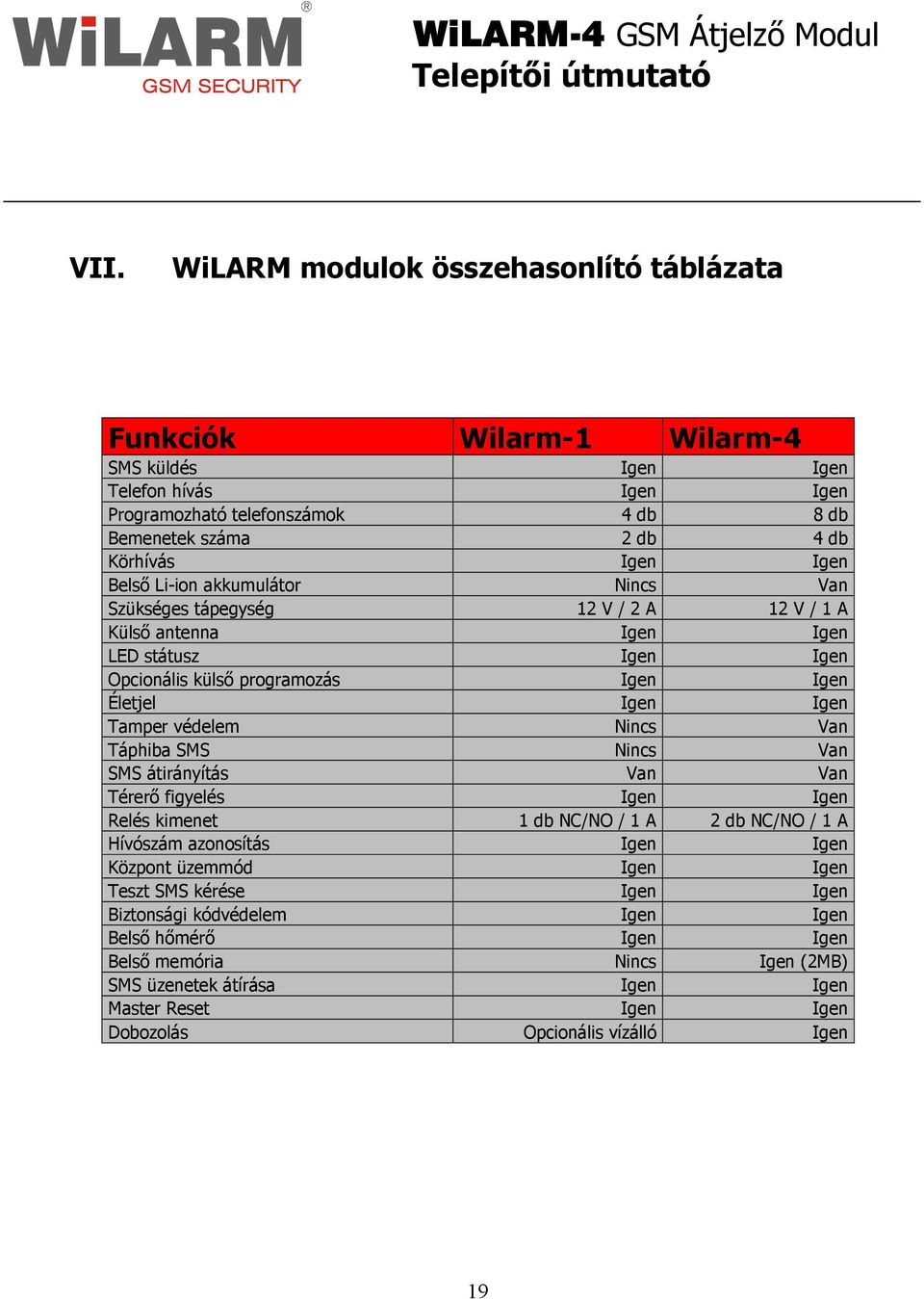 védelem Nincs Van Táphiba SMS Nincs Van SMS átirányítás Van Van Térerı figyelés Igen Igen Relés kimenet 1 db NC/NO / 1 A 2 db NC/NO / 1 A Hívószám azonosítás Igen Igen Központ üzemmód Igen Igen