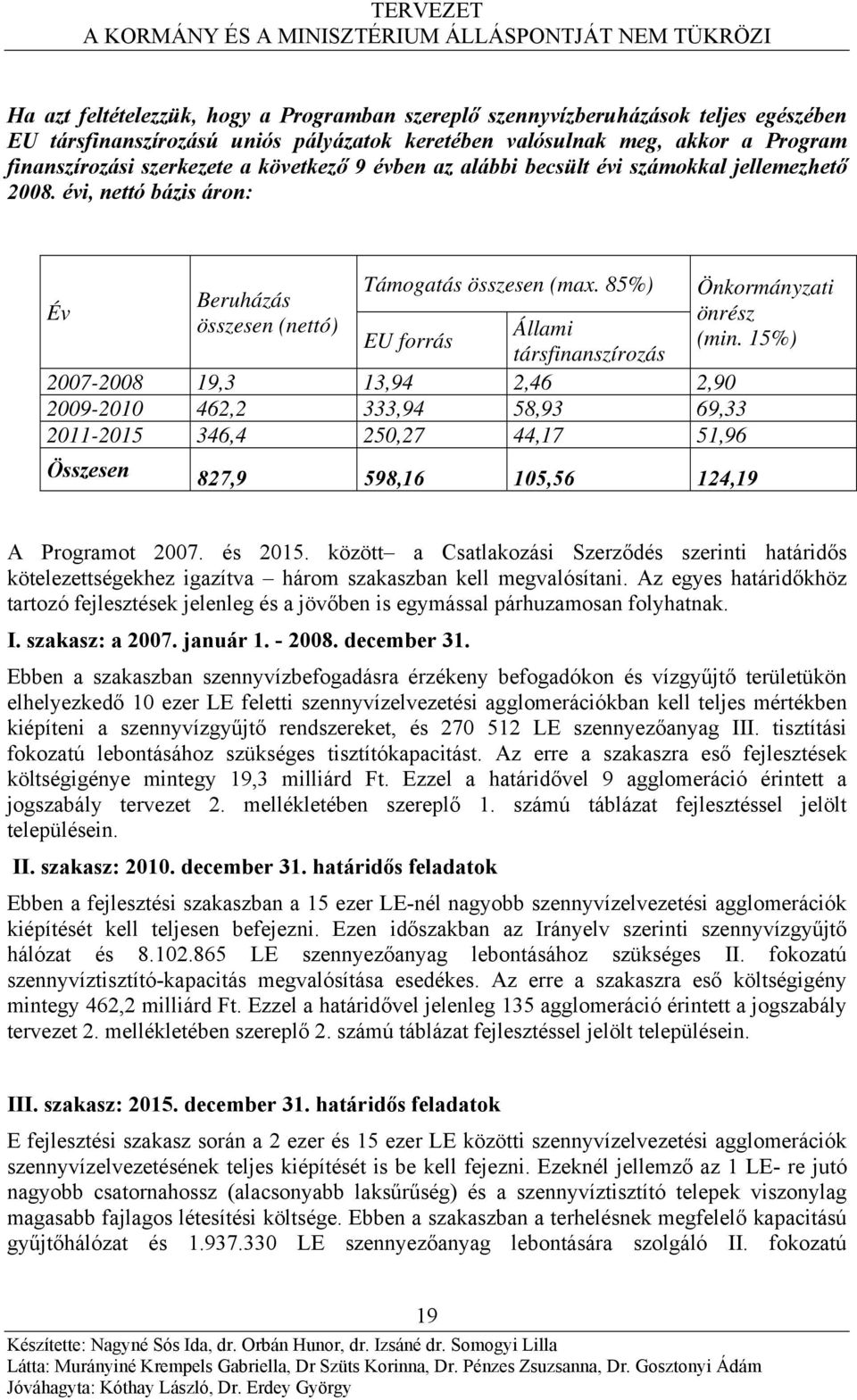 85%) EU forrás Állami társfinanszírozás 2007-2008 19,3 13,94 2,46 2,90 2009-2010 462,2 333,94 58,93 69,33 2011-2015 346,4 250,27 44,17 51,96 Összesen 827,9 598,16 105,56 124,19 Önkormányzati önrész