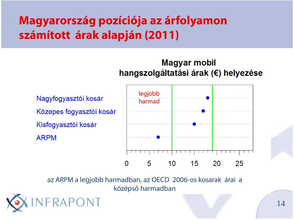 harmad az ARPM a legjobb harmadban, az