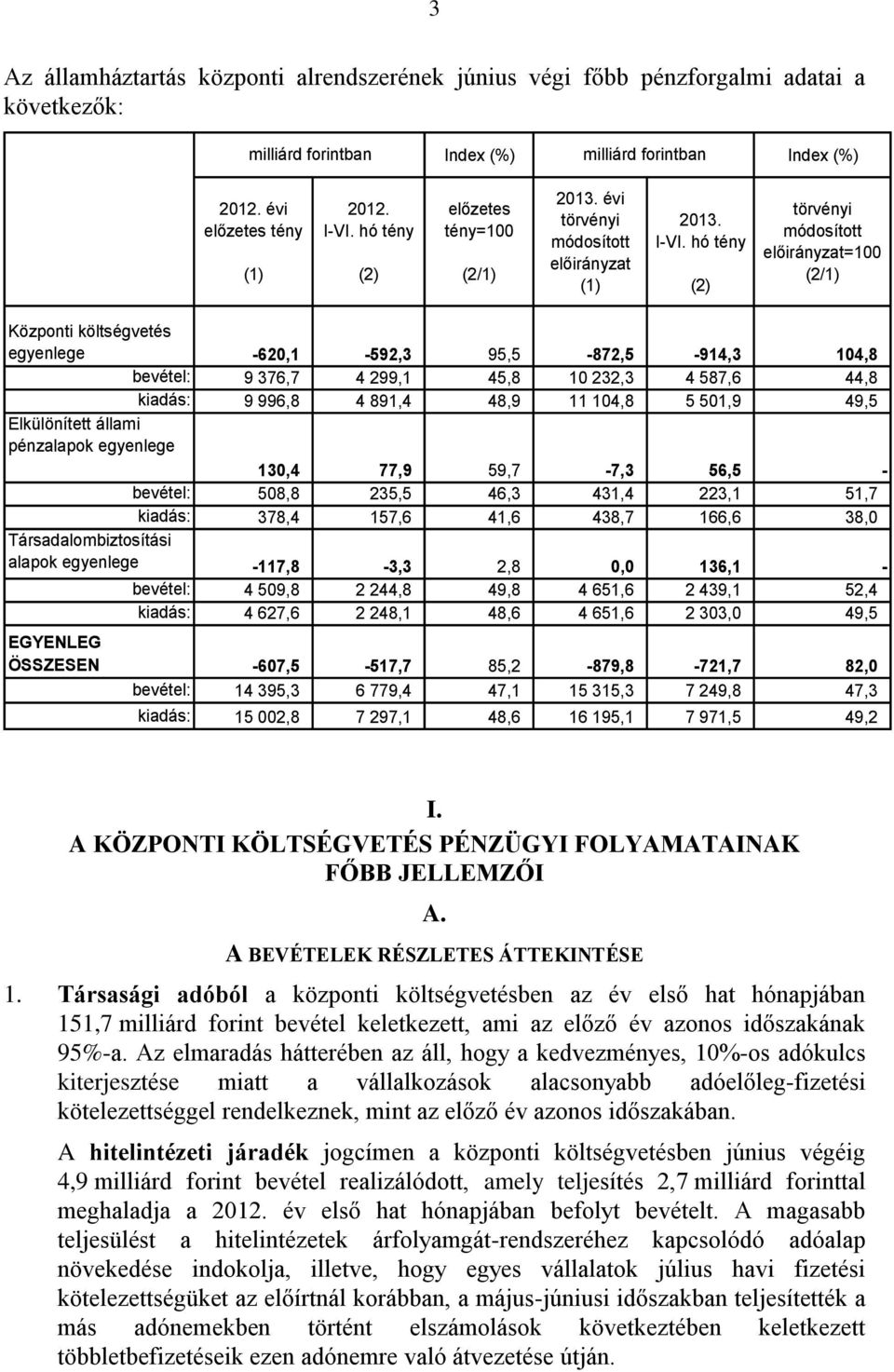 hó tény (2) törvényi módosított előirányzat=100 (2/1) Központi költségvetés egyenlege -620,1-592,3 95,5-872,5-914,3 104,8 bevétel: 9 376,7 4 299,1 45,8 10 232,3 4 587,6 44,8 kiadás: 9 996,8 4 891,4