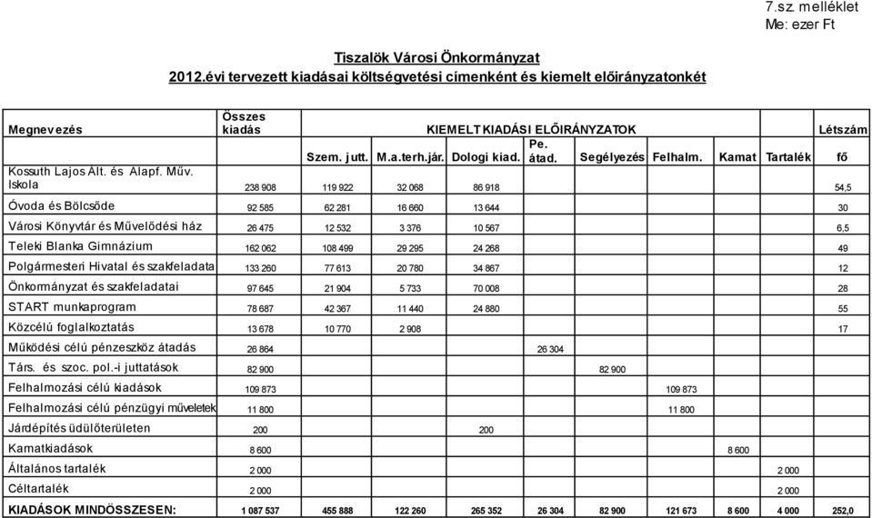 Segélyezés Felhalm. Kamat Tartalék fő Kossuth Lajos Ált. és Alapf. Műv.