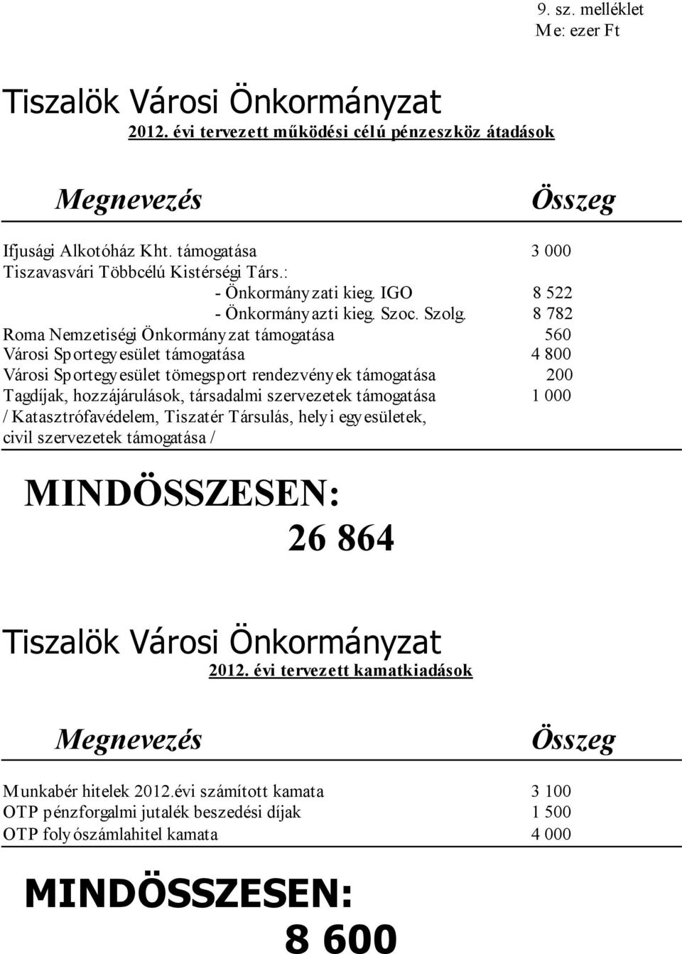 8 782 Roma Nemzetiségi Önkormányzat támogatása 560 Városi Sportegyesület támogatása 4 800 Városi Sportegyesület tömegsport rendezvények támogatása 200 Tagdíjak, hozzájárulások, társadalmi szervezetek