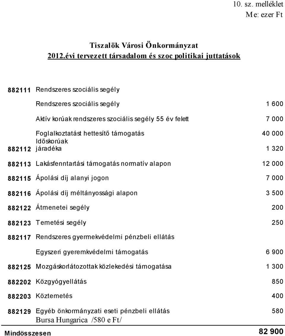 Foglalkoztatást hettesítő támogatás 40 000 Időskorúak járadéka 1 320 882113 Lakásfenntartási támogatás normatív alapon 12 000 882115 Ápolási díj alanyi jogon 7 000 882116 Ápolási díj méltányossági