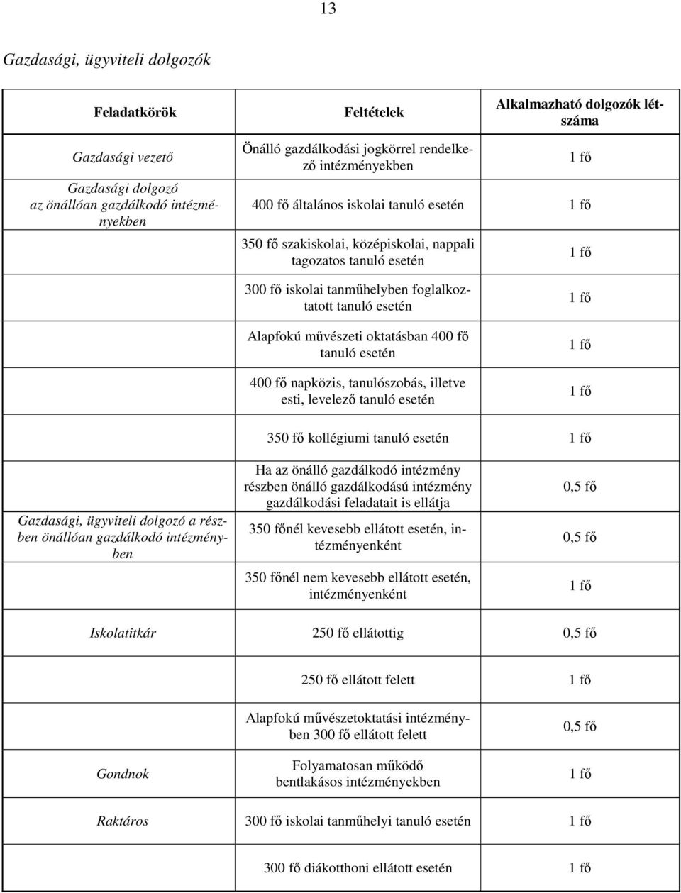 művészeti oktatásban 400 fő tanuló esetén 400 fő napközis, tanulószobás, illetve esti, levelező tanuló esetén 350 fő kollégiumi tanuló esetén Gazdasági, ügyviteli dolgozó a részben önállóan