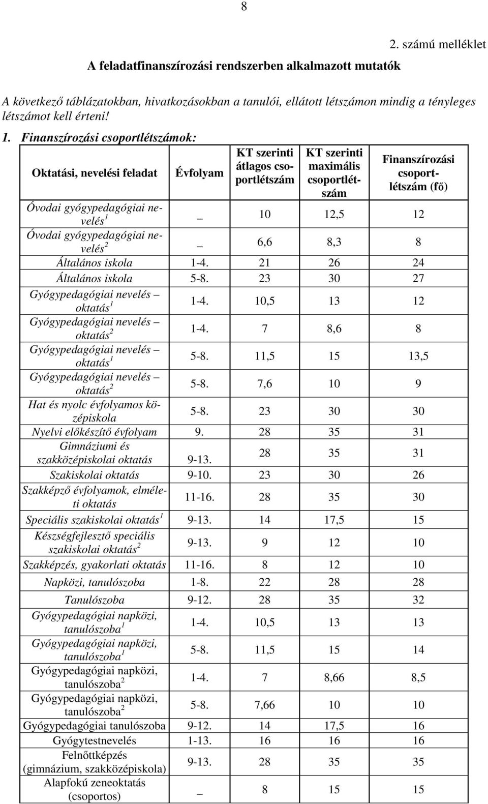 nevelés _ 10 12,5 12 Óvodai gyógypedagógiai nevelés _ 6,6 8,3 8 Általános iskola 1-4. 21 26 24 Általános iskola 5-8. 23 30 27 Gyógypedagógiai nevelés oktatás 1 1-4.