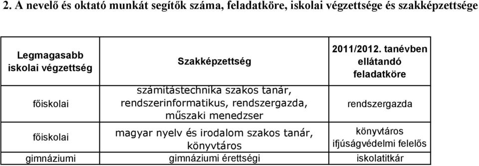 rendszergazda, műszaki menedzser 2011/2012.