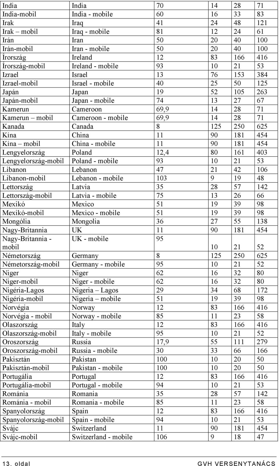 67 Kamerun Cameroon 69,9 14 28 71 Kamerun mobil Cameroon - mobile 69,9 14 28 71 Kanada Canada 8 125 250 625 Kína China 11 90 181 454 Kína mobil China - mobile 11 90 181 454 Lengyelország Poland 12,4