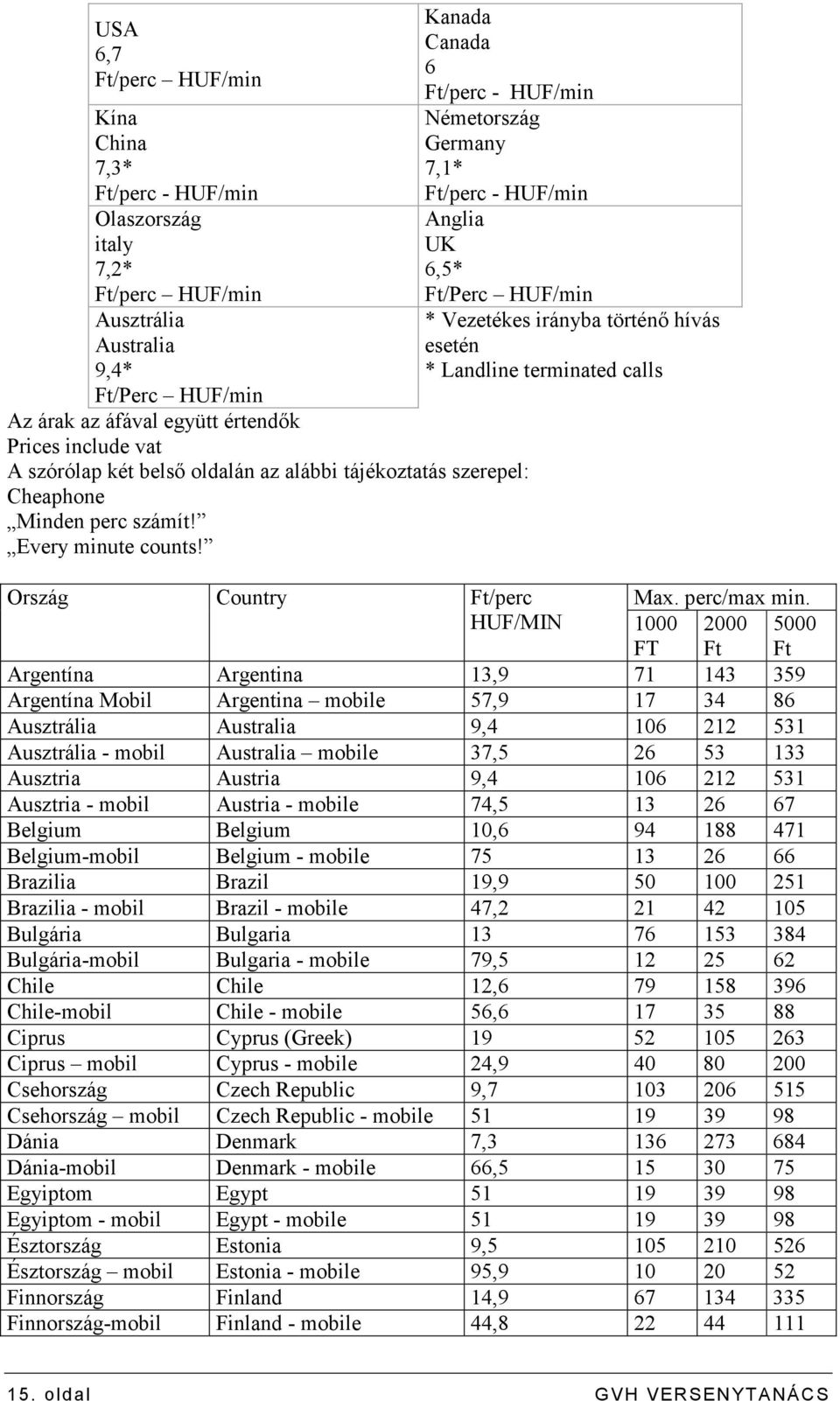 Every minute counts! * Vezetékes irányba történı hívás esetén * Landline terminated calls Ország Country Ft/perc Max. perc/max min.