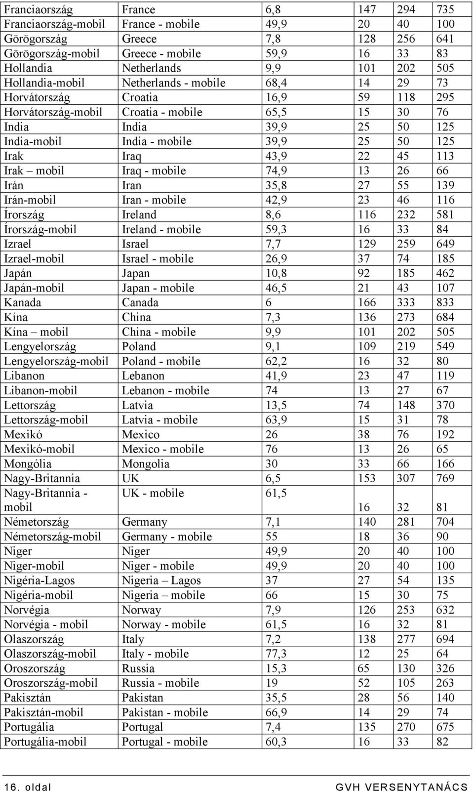 mobile 39,9 25 50 125 Irak Iraq 43,9 22 45 113 Irak mobil Iraq - mobile 74,9 13 26 66 Irán Iran 35,8 27 55 139 Irán-mobil Iran - mobile 42,9 23 46 116 Írország Ireland 8,6 116 232 581 Írország-mobil