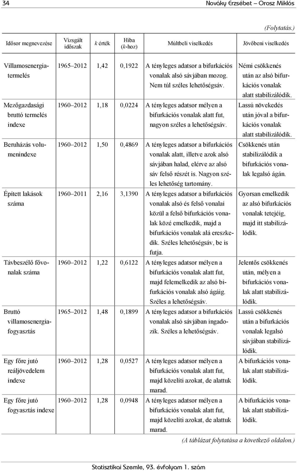 Távbeszélő fővonalak Bruttó villamosenergiafogyasztás Egy főre jutó reáljövedelem indexe Egy főre jutó fogyasztás indexe 1965 2012 1,42 0,1922 A tényleges adatsor a bifurkációs vonalak alsó sávjában