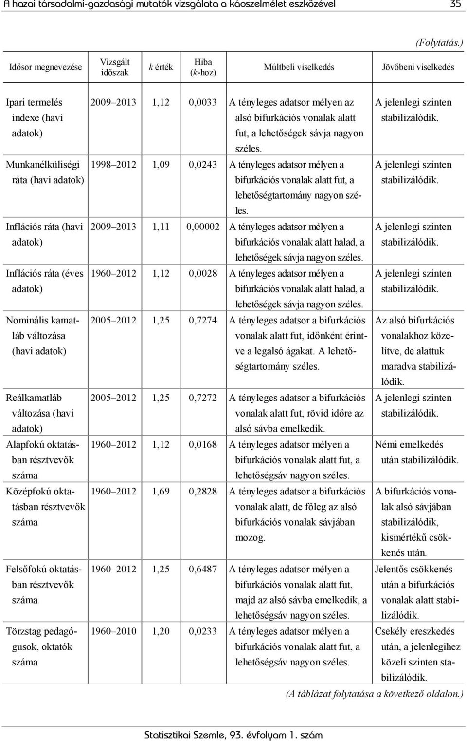 Inflációs ráta (éves adatok) Nominális kamatláb változása (havi adatok) Reálkamatláb változása (havi adatok) Alapfokú oktatásban résztvevők Középfokú oktatásban résztvevők Felsőfokú oktatásban