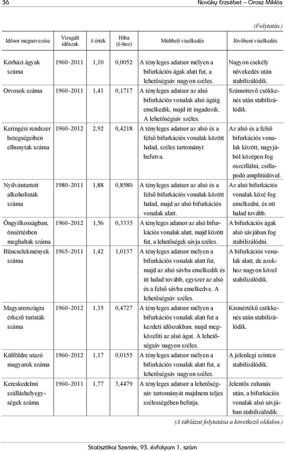lehetőségsáv nagyon széles. Nagyon csekély növekedés után stabilizálódik. Orvosok 1960 2011 1,41 0,1717 A tényleges adatsor az alsó bifurkációs vonalak alsó ágáig emelkedik, majd itt ingadozik.