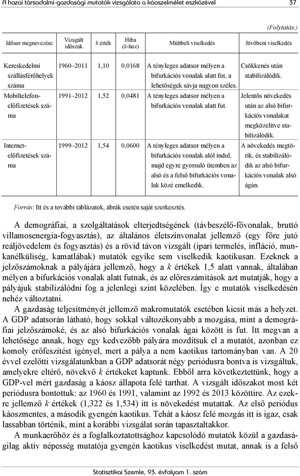 tényleges adatsor mélyen a bifurkációs vonalak alatt fut, a lehetőségek sávja nagyon széles. 1991 2012 1,52 0,0481 A tényleges adatsor mélyen a bifurkációs vonalak alatt fut.