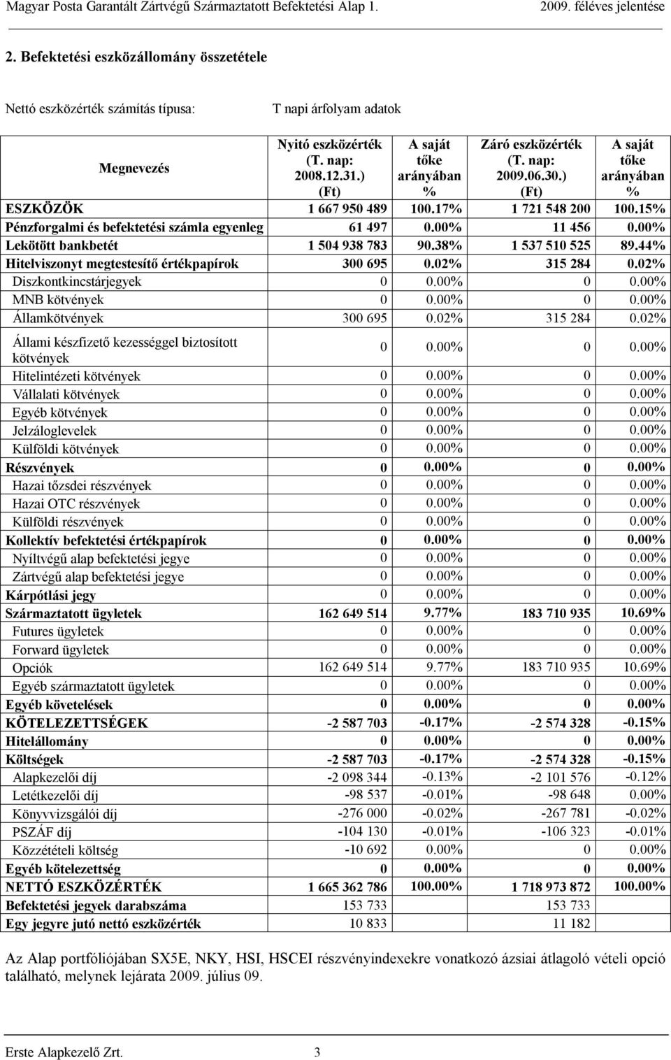 15% Pénzforgalmi és befektetési számla egyenleg 61 497 0.00% 11 456 0.00% Lekötött bankbetét 1 504 938 783 90.38% 1 537 510 525 89.44% Hitelviszonyt megtestesítő értékpapírok 300 695 0.02% 315 284 0.