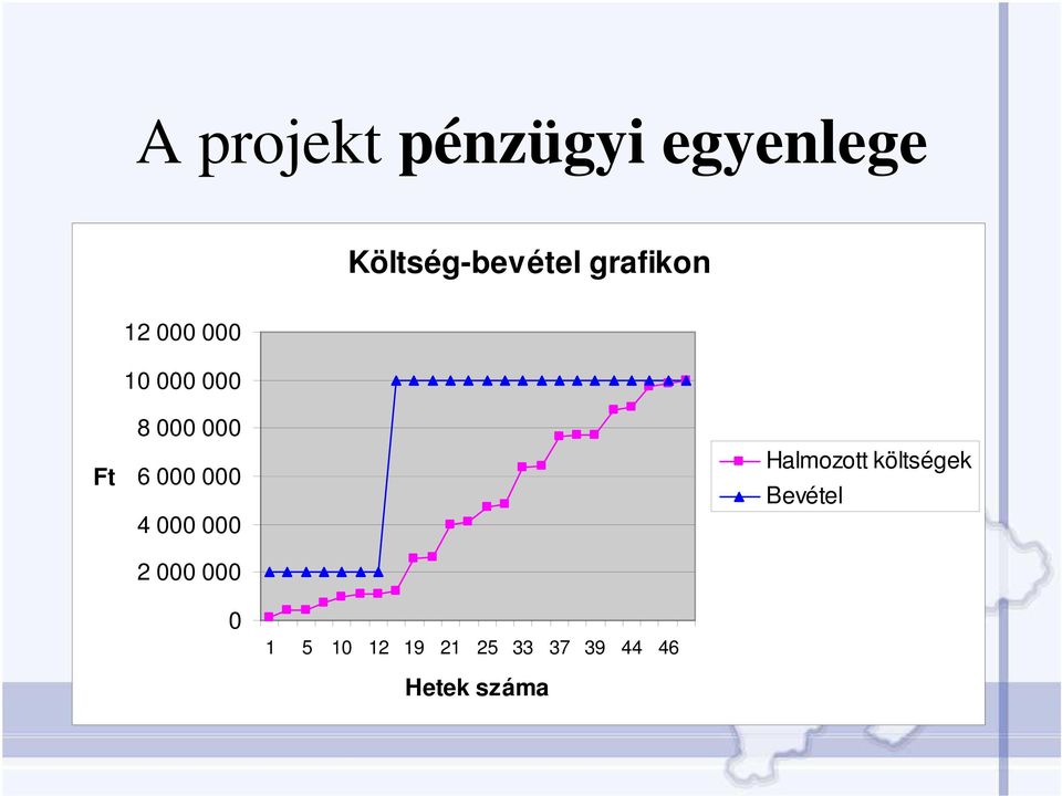 000 000 4 000 000 2 000 000 Halmozott költségek