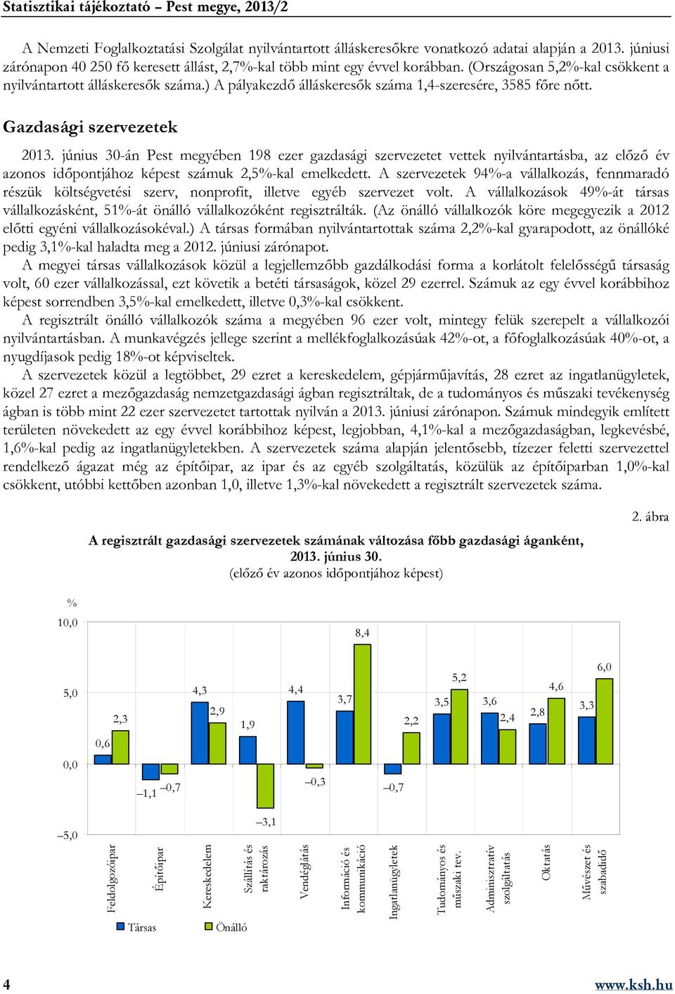 június 30-án Pest megyében 198 ezer gazdasági szervezetet vettek nyilvántartásba, az előző év azonos időpontjához képest számuk 2,5%-kal emelkedett.