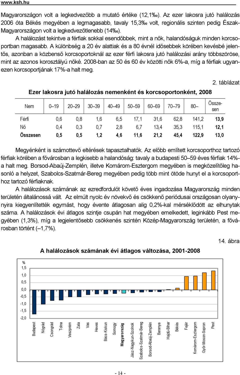 A halálozást tekintve a férfiak sokkal esendőbbek, mint a nők, halandóságuk minden korcsoportban magasabb.
