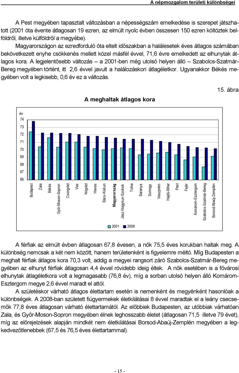 Magyarországon az ezredforduló óta eltelt időszakban a halálesetek éves átlagos számában bekövetkezett enyhe csökkenés mellett közel másfél évvel, 71,6 évre emelkedett az elhunytak átlagos kora.