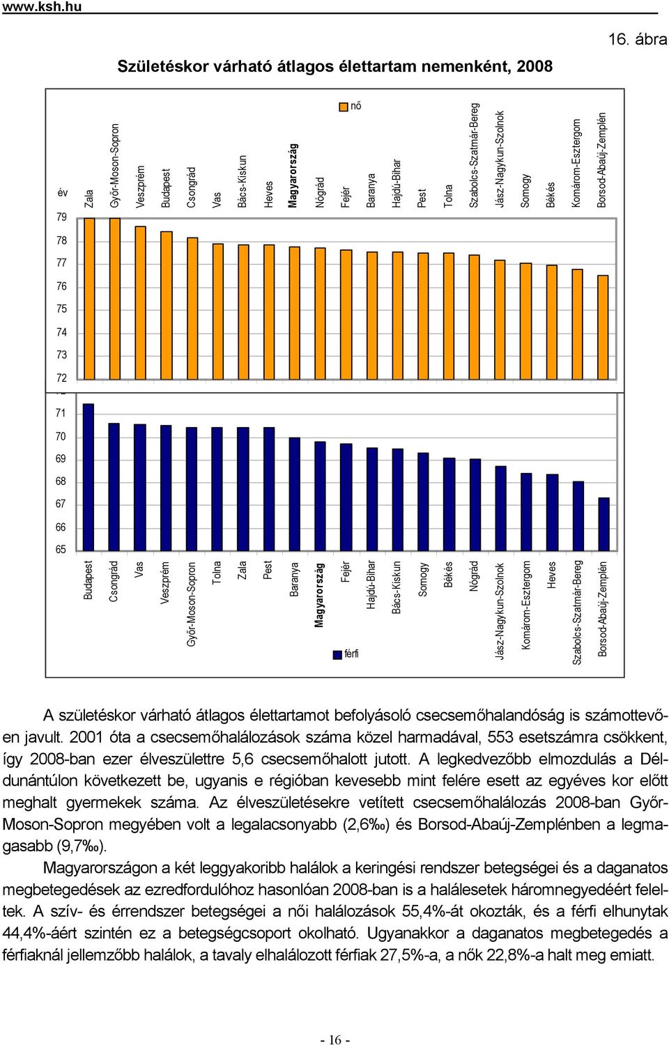 születéskor várható átlagos élettartamot befolyásoló csecsemőhalandóság is számottevően javult.