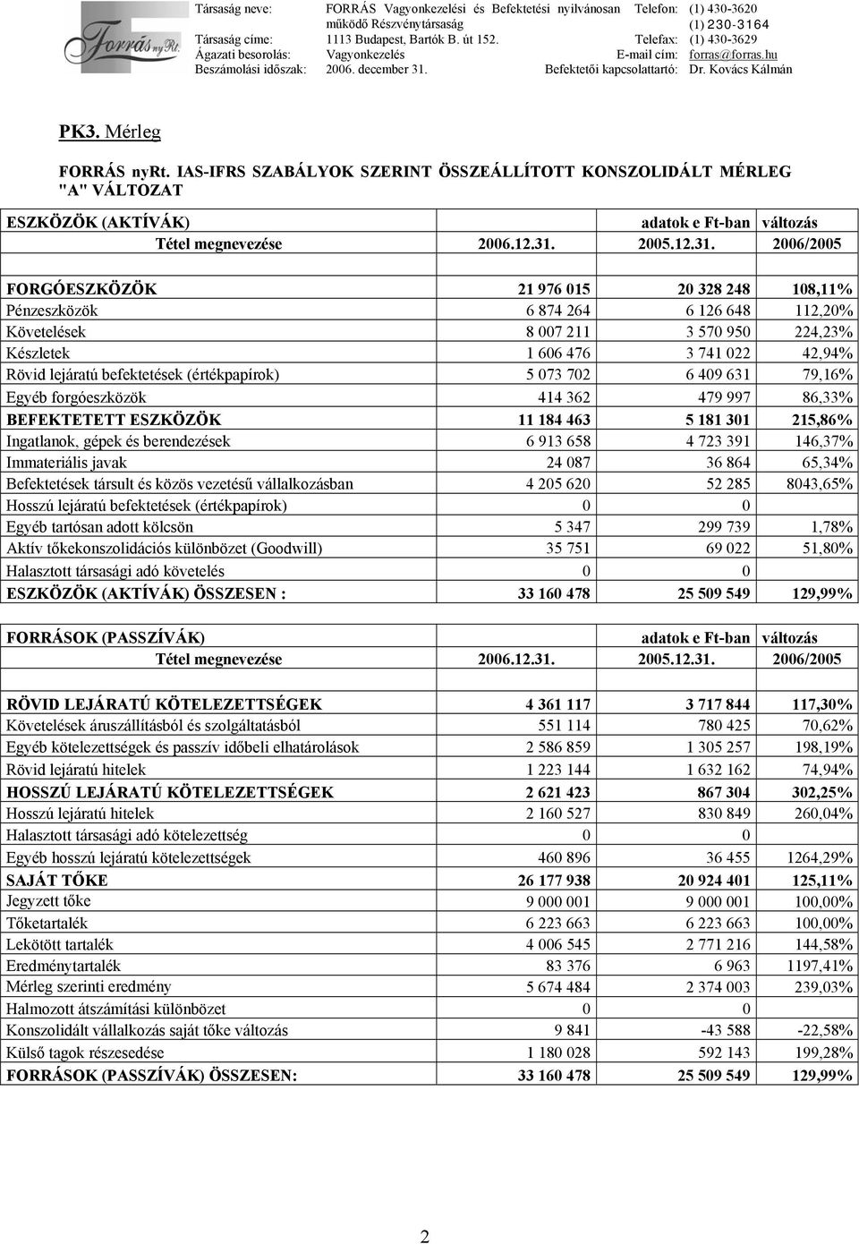 2006/2005 FORGÓESZKÖZÖK 21 976 015 20 328 248 108,11% Pénzeszközök 6 874 264 6 126 648 112,20% Követelések 8 007 211 3 570 950 224,23% Készletek 1 606 476 3 741 022 42,94% Rövid lejáratú befektetések