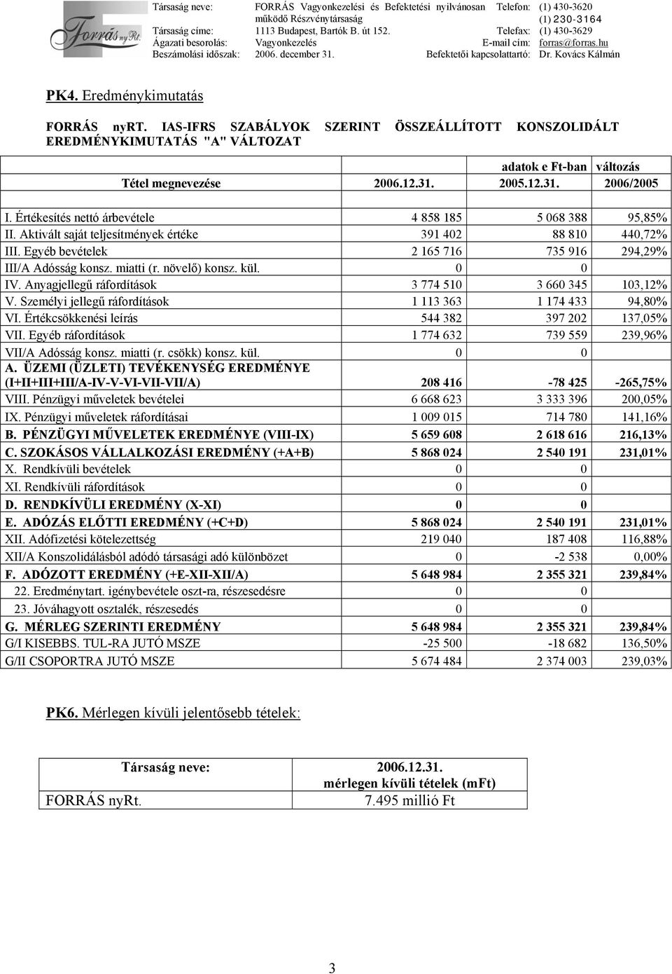 növelő) konsz. kül. 0 0 IV. Anyagjellegű ráfordítások 3 774 510 3 660 345 103,12% V. Személyi jellegű ráfordítások 1 113 363 1 174 433 94,80% VI. Értékcsökkenési leírás 544 382 397 202 137,05% VII.